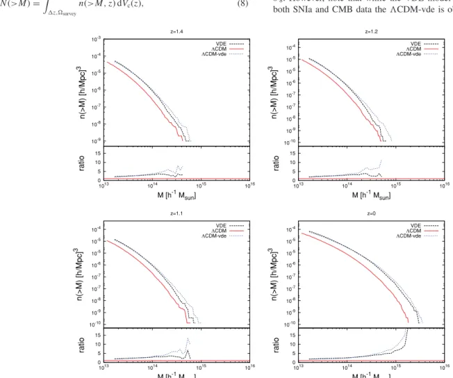 Figure 2. Mass functions (and their ratios) as computed for the VDE-1, CDM-1 and CDM-1vde simulations at z = 1.4, 1.2, 1.1 and 0