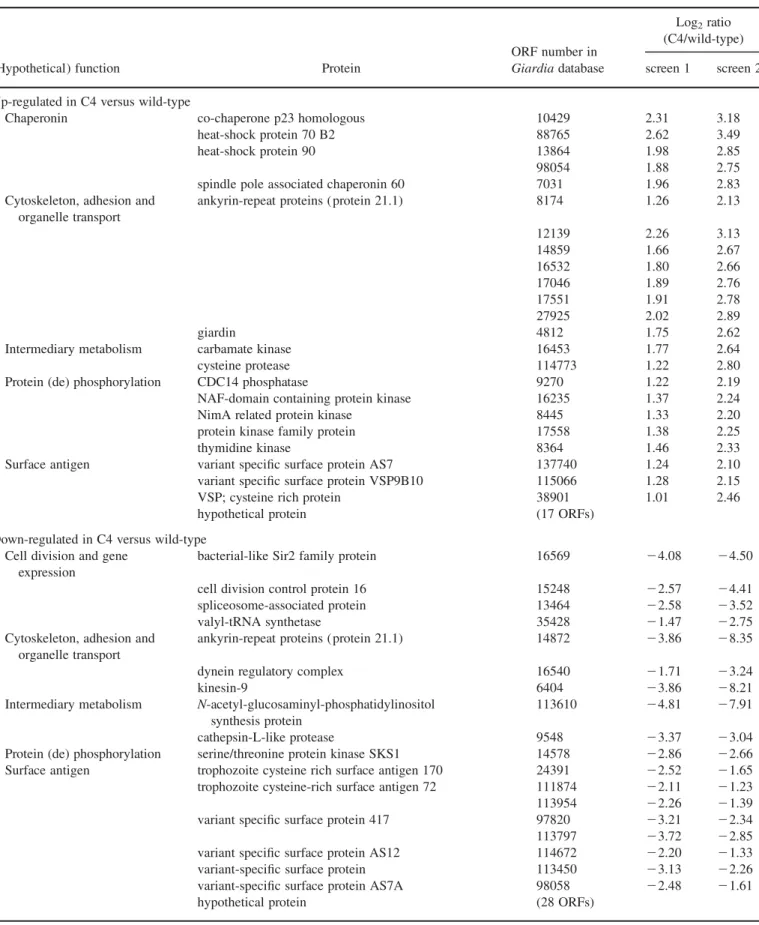 Table 2. Overview of ORFs expressed in nitazoxanide/metronidazole double-resistant C4 trophozoites with a .4-fold difference to wild-type trophozoites in at least one of two independent microarray-based screens