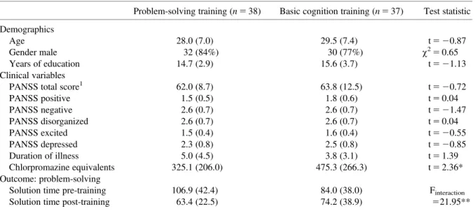 Table 1. Baseline characteristics of training group and change in problem-solving