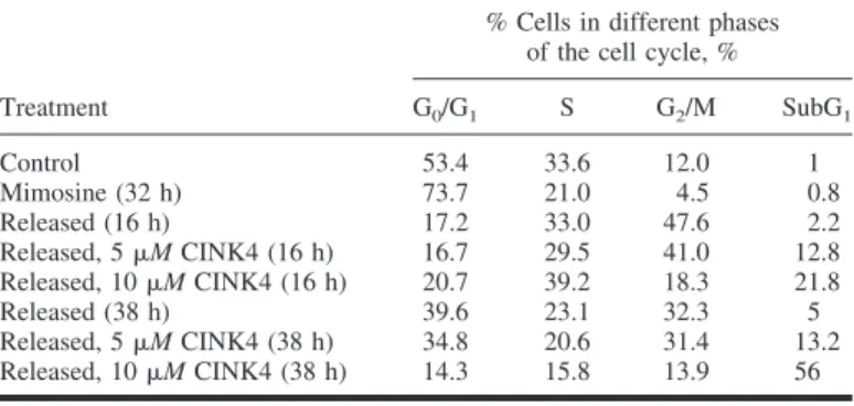 Table 2. Cell cycle analysis of mimosine-treated U2OS osteosarcoma cells*