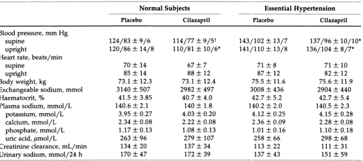 TABLE 1. CLINICAL AND BIOCHEMICAL FINDINGS BEFORE AND AFTER CILAZAPRIL IN NORMAL AND  HYPERTENSIVE SUBJECTS (MEAN ± SD) 