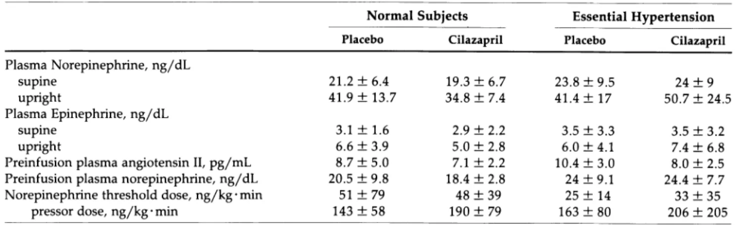 TABLE 3. PLASMA CATECHOLAMINES AND NOREPINEPHRINE INFUSION BEFORE AND AFTER  CILAZAPRIL (MEAN ± SD) 