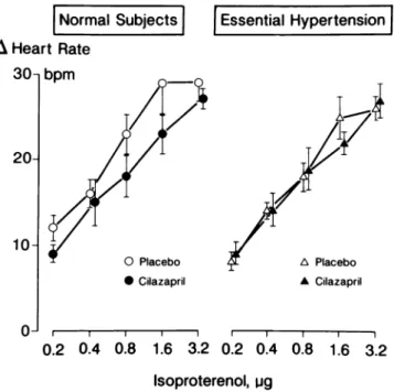 FIGURE 3. Dose response curves for isoproterenol-induced in­