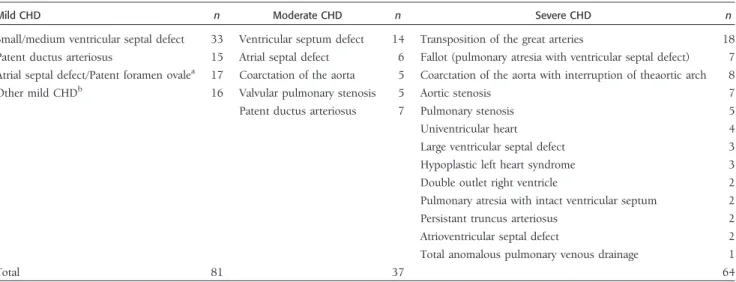 Table I. Diagnostic Groups