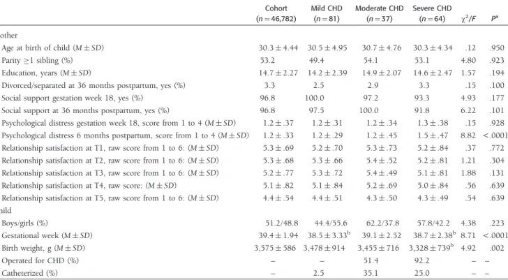Table II. Characteristics of CHD Groups Compared With Cohort Control Subjects Cohort (n ¼ 46,782) Mild CHD(n¼81) Moderate CHD(n¼37) Severe CHD(n¼64) w 2 /F P a Mother