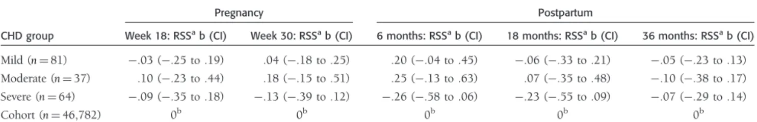 Table III shows parameter estimates for all CHD groups compared with the cohort in standard deviations.