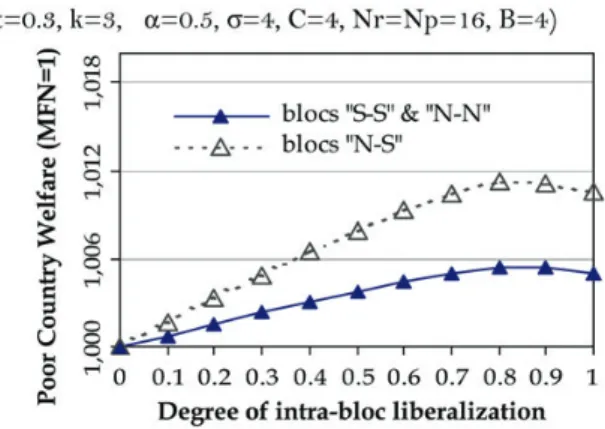 Figure 5: Symmetric vs. asymmetric trade blocs.