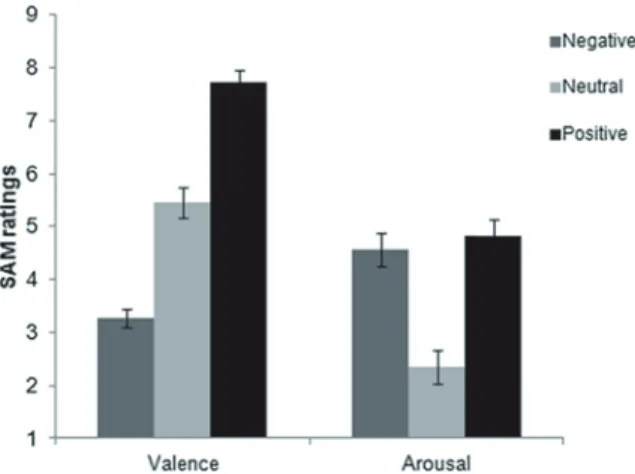 Figure 1. Mean valence and arousal ratings for the images  as a function of the emotion induced