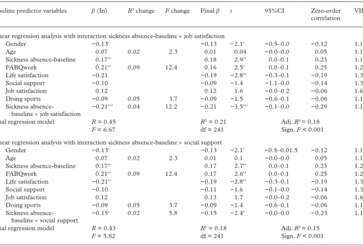 Table 2.  Regression models showing predictive power of resources in reducing sickness absence