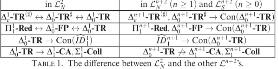 Table 1. The diﬀerence between L 2 N and the other L n+2 ’s.