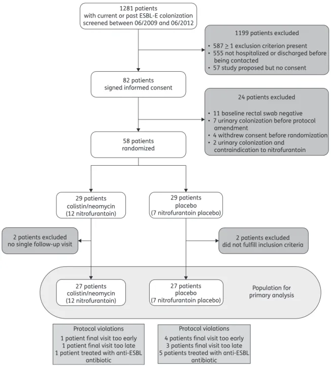 Figure 1. Trial profile.