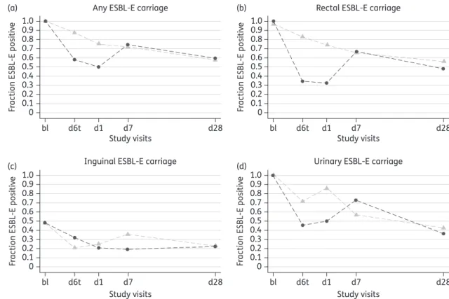 Figure 2. Evolution of ESBL-E carriage over time with regard to (a) any ESBL-E carriage, (b) rectal ESBL-E carriage, (c) inguinal ESBL-E carriage and (d) urinary ESBL-E carriage