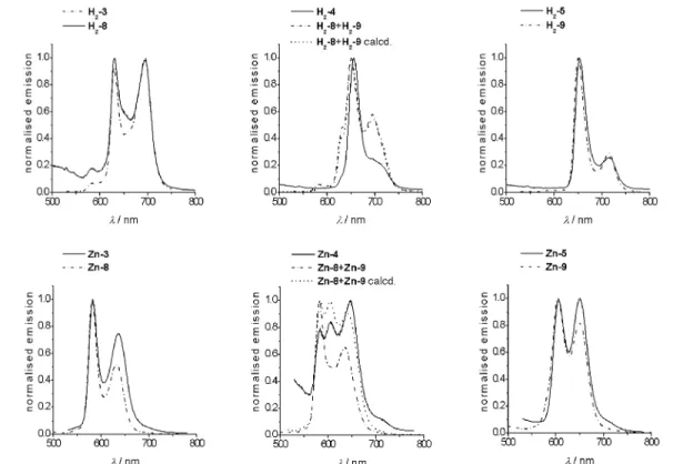 Fig.  3 Normalized  steady-state  emission  spectra  of  the  free-base  (top)  and  zinc-metallated  (bottom)  porphyrin arrays.