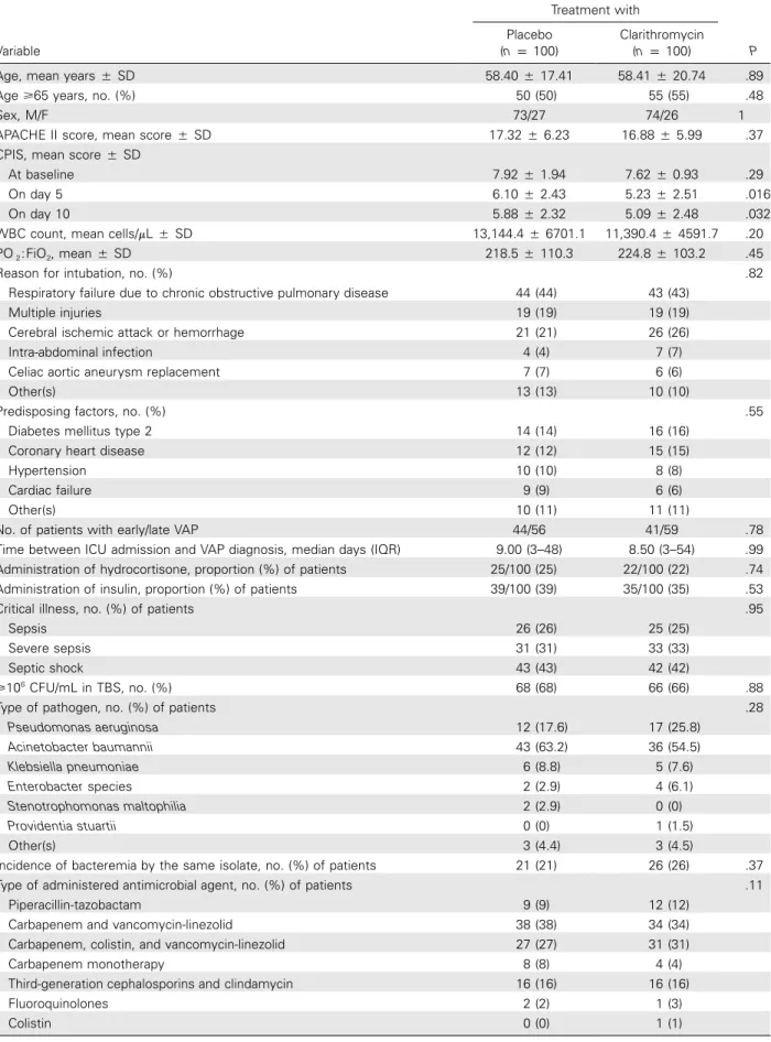 Table 1. Baseline characteristics of study patients with sepsis due to ventilator-associated pneumonia (VAP)
