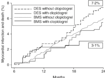 Fig 2 Twenty-four month outcome of patients with BMS and DES, with or without clopidogrel (reproduced with permission from Eisenstein 28 ).