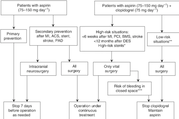 Fig 3 Algorithm for preoperative management of patients under antiplatelet therapy. MI, myocardial infarction; ACS, acute coronary syndrome; PAD, peripheral arterial disease; PCI, percutaneous coronary intervention; BMS, bare metal stent; DES, drug eluting