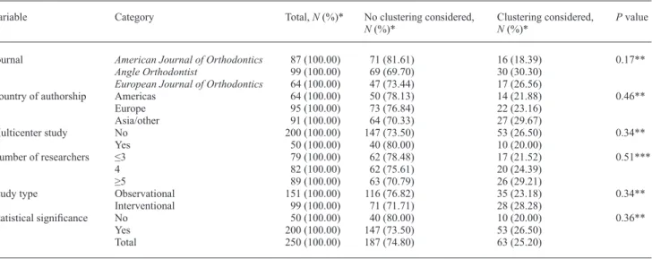 Table  2  displays  frequencies  and  percentages  of  the  statistical methods used for the selected 250 articles which  were  considered  to  have  clustering  effects  in  the  study  design