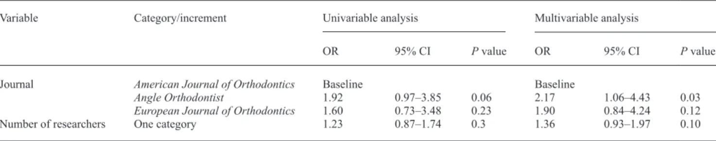 Table 4  Univariable and multiple backward elimination stepwise logistic regression-derived odds ratios (ORs) and confidence intervals  (CIs) for articles accounting versus non-accounting for clustering effects (N = 250).