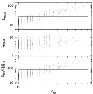 Fig. 1 shows the correlation of the cluster richness in red galaxies N 200 with other optical parameters for the richness-selected cluster sample (N 200 ≥ 10)