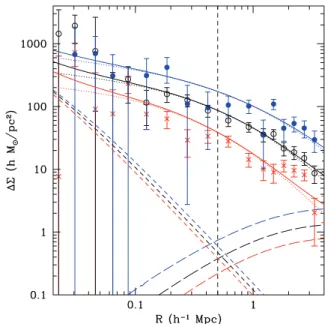 Figure 2. Observed mean lensing signals around stacked clusters in three richness bins (data points; from bottom to top):N 200 = 10–11, 26–40 and 71–