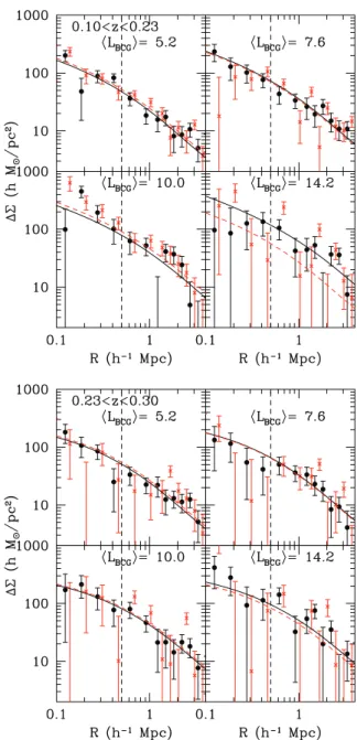 Figure 4. Test of systematics for the effect of cluster photo-z errors. Clusters are divided into two ranges in redshift (upper and lower panels) and five bins in BCG luminosity (the four highest luminosity bins are shown above, with the mean L BCG listed 