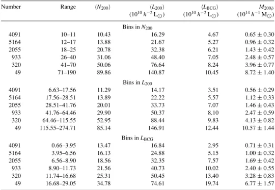 Table 1. Individual bins of clusters rank ordered according to N 200 (cluster richness in red galaxies), L 200 (cluster luminosity in red galaxies) and L BCG (luminosity of the BCG)