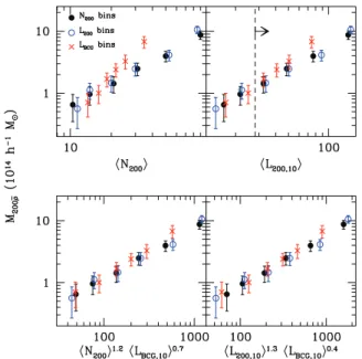 Figure 5. Scaling of cluster mass M 200 ¯ ρ with various cluster mass tracers.
