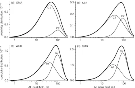 Figure 1. Results of the component analysis performed on the coercivity distribution of the PM10 samples taken in and near Z¨urich at the following sites: