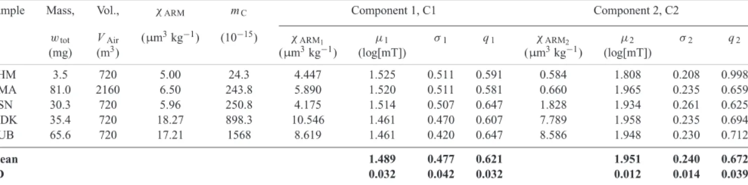 Table 1. Results of the complete component analysis performed with two SGG functions on detailed measurements of the coercivity distribution.