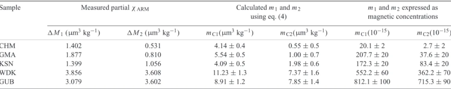 Table 2. Results of the simplified component analysis performed on four-step AF demagnetization curves.