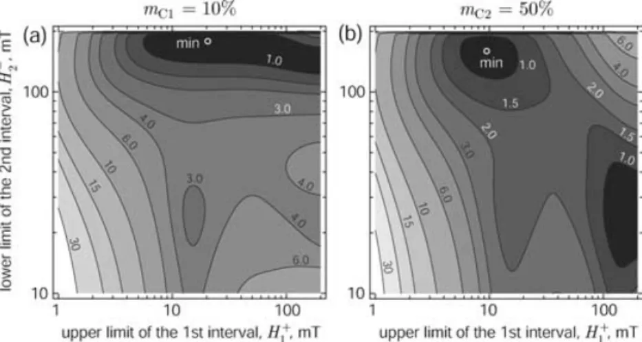 Figure 4. Relative error (per cent) affecting the magnetic concentration m C2 of C2 calculated with a simplified component analysis on four-points demag- demag-netization curves for (a) m C2 = 10 per cent and (b) m C2 = 50 per cent