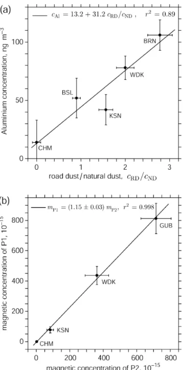 Figure 7. (a) Relationship between the concentration of natural dust in PM10, which is assumed to be proportional to the aluminium concentration (ordinate), and the traffic intensity (abscissa), estimated by the ratio between road dust and natural dust, bo