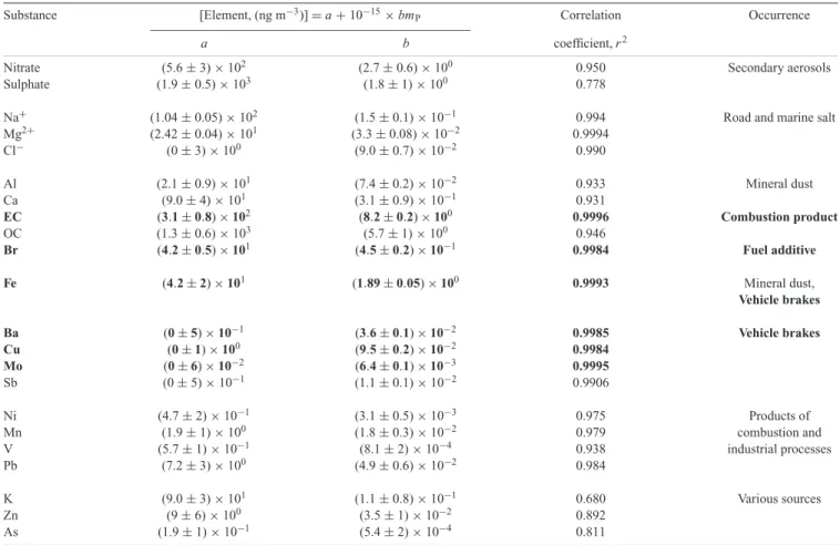 Table 4. Correlation between the magnetic concentration of pollution, m P , and various substances analysed by H¨uglin (2000)