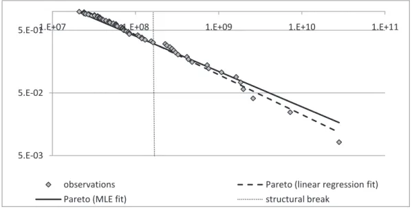 Figure 8: Survival functions on a log-log scale, i.e., empirical survival function ( log y i , log ( 1 − F  61 (y i ))) i∈{ 1 ,..., 61 } versus ﬁtted Pareto survival function ( log y, log ( 1 − F(y))) y≥u , ﬁtted with linear regression and ML estimation