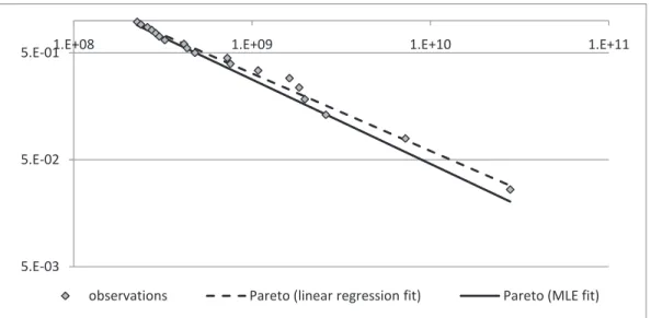 Figure 10: Survival functions on a log-log scale, i.e., ( log y, log ( 1 − F(y))) y for the observations (y (i) ) i∈{ 43 ,..., 61 } and for the estimated Pareto distributions ﬁtted with linear regression and ML estimation.