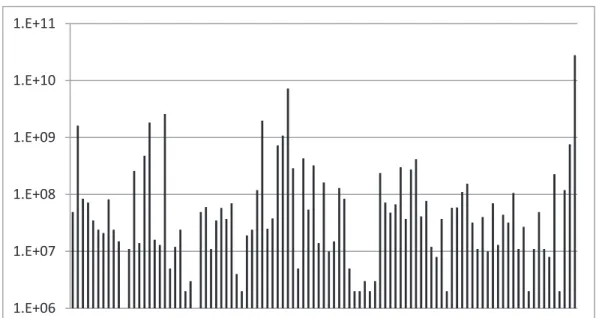 Figure 1: Nuclear power accidents from 1957 to 2011: costs (severities) in USD (as of 2010) per accident on logarithmic scale, data source Sovacool (2008, 2011).