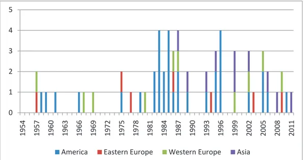 Figure 4: Number of nuclear power accidents exceeding a threshold of 20 million USD.