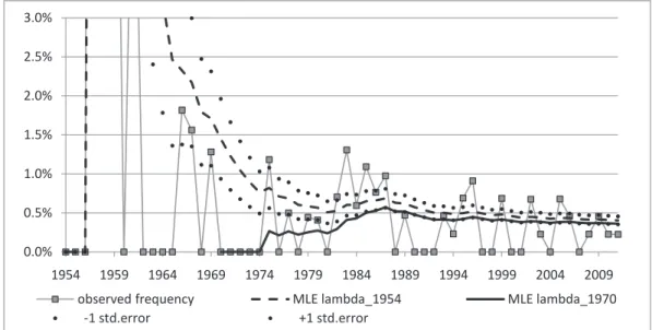 Figure 5: Observed annual loss-frequency (per reactor in operation) together with the MLEs  λ 1954(t) and λ 1970(t) 