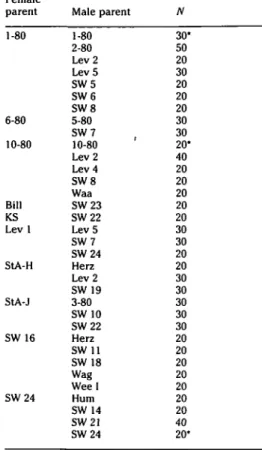 Table 1. Survey of 34 full-sib families with at least 20 analyzed embryos per cross (A)"