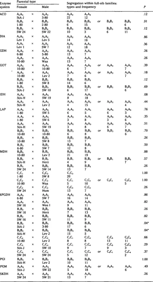 Table 3. Pbenotypes of parents and segregation among full-sib families at the embryo stage Enzyme system ACO D1A GDH GOT IDH LAP MDH 6PGDH PGI PGM SKDH Parental typeFemaleA2A3StA-JB2B31-80B2B3S W 2 4A2A3L e v lA2A3L e v lA2A36-80A3A310-80A2A310-80A2A310-80