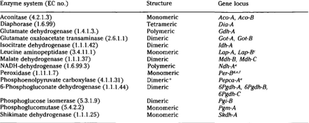 Table 4. Enzyme system, enzyme structure, and enzyme coding gene loci in embryos, buds, young leaves, and pollen of Fagus sylvatica L