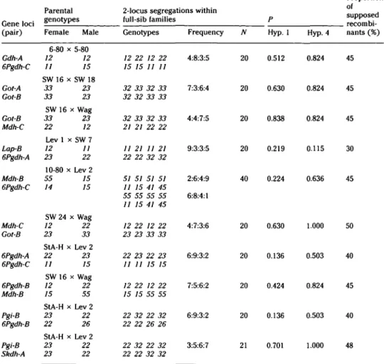 Table 6. Segregation among two-locus genotypes and results of a statistical testing of hypotheses 1 and 4