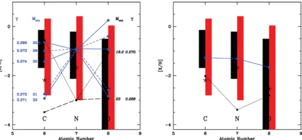 Figure 2. Left panel : Composition of the mixture composed of wind material of 60 M  models at Z = 10 − 5 and of layers ejected by the supernova diluted with 10 times more interstellar material.