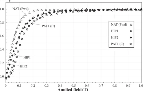 Figure 3. Isothermal remanence magnetization (IRM) acquisition curves for samples of crushed Maplewood Shale [NAT (Pwd)], and synthetic metapelites [HIP1, HIP2 and PAT1 (C)]