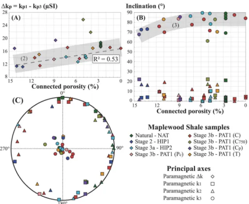 Figure 7. Data derived from the paramagnetic signal of the high-field anisotropy of magnetic susceptibility (  k p ) of illite shale powder that was experimentally compacted into synthetic metapelites