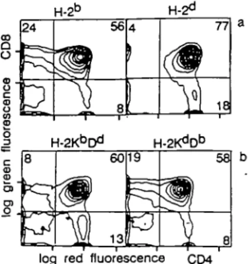 Fig. 2. Positive selection of the transgenic TCR by  H - ^ 1 3  but not