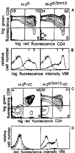 Fig. 4. Comparison of TCR-CD3 expression from double positive to single CD8 positive thymocytes in H-2 b  and H^ 6 &#34; 1 1 3  transgenic mice.