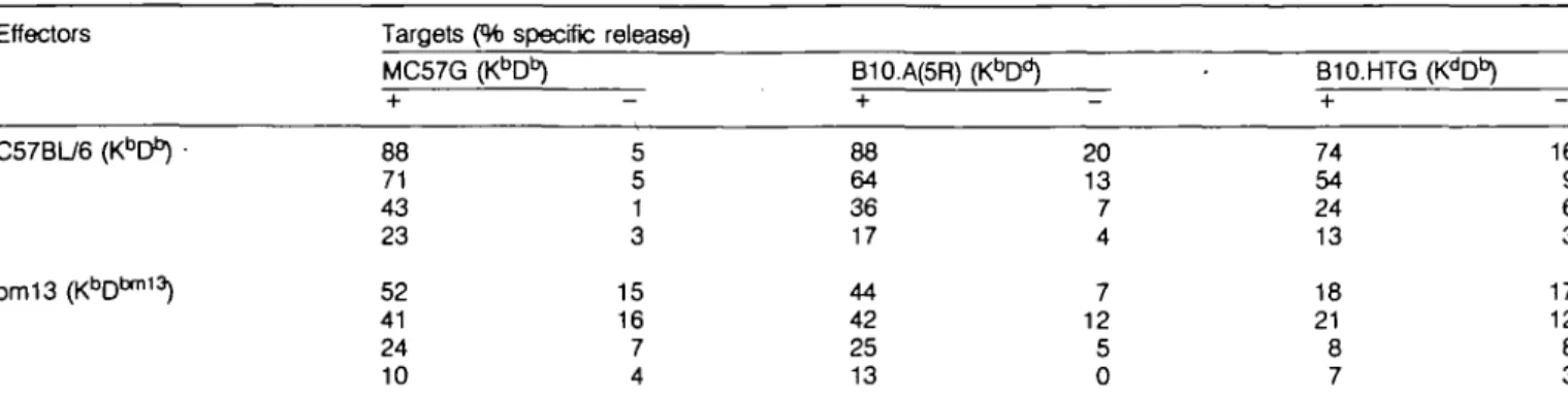 Table 2. H-2 bm13  does not mount an H-2D b -restricted GP(32-42)-specrfic cytotoxic response