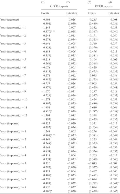Table 2. Trade of OECD countries with the world: terror dynamics, Poisson, 1970–2008