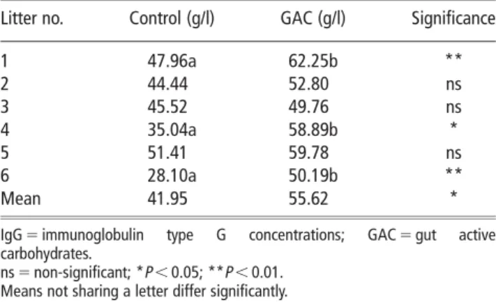 Table 3 shows piglet BW data at 30 days of age, and Table 4 gives the IgG concentration of the piglets 48 h after birth.